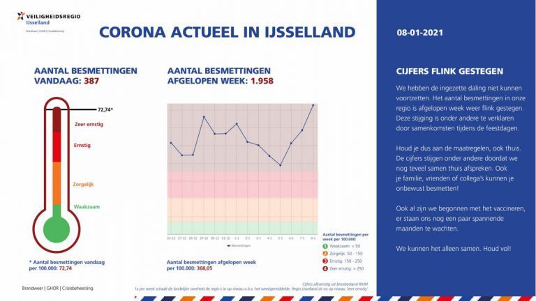 Aantal besmettingen in onze regio afgelopen week weer flink gestegen