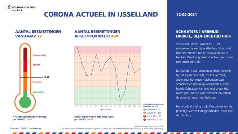 VR IJsselland: Het gaat de goede kant op met het aantal besmettingen in onze regio