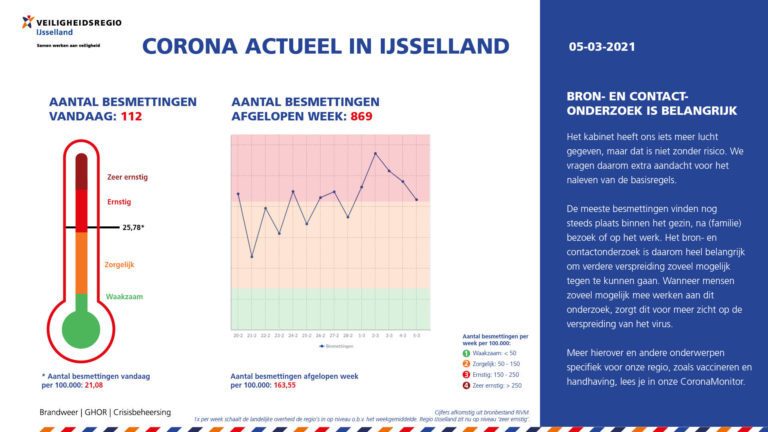 Corona actueel 5 maart in IJsselland