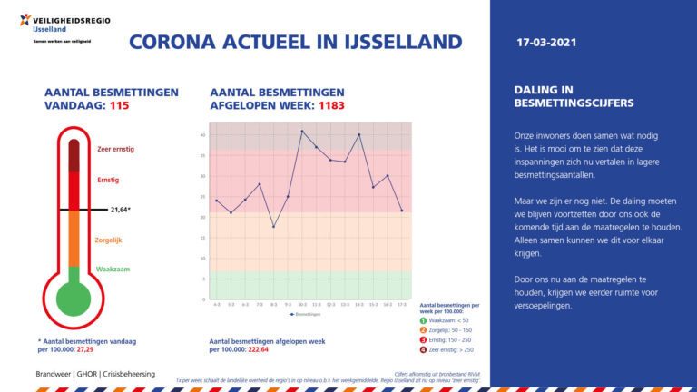 Corona Actueel IJsselland: Daling in besmettingscijfers