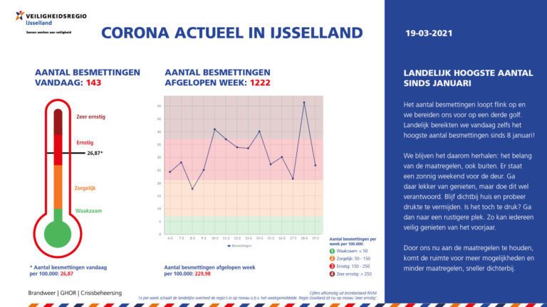 Corona Actueel: Landelijk hoogste aantal besmettingen sinds januari