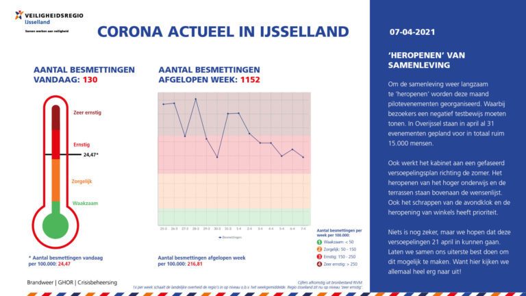 Corona actueel: Samenleving weer langzaam ‘heropenen’