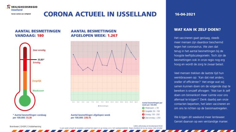 Corona actueel: Besmettingen zijn nog erg hoog in onze regio