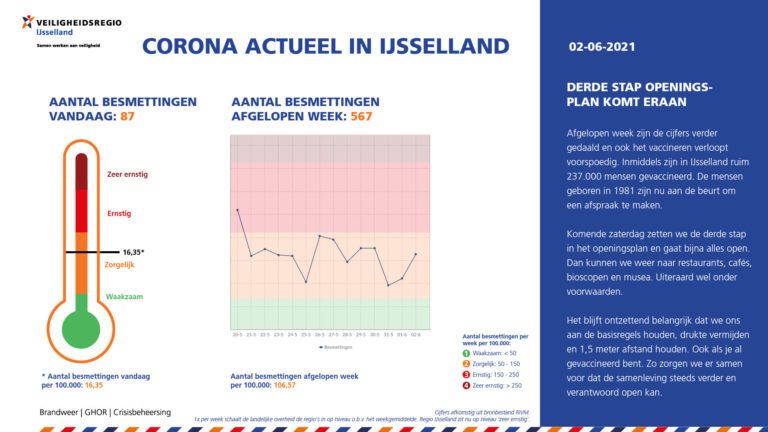 Corona actueel in IJsselland