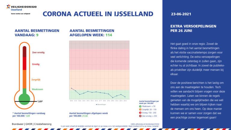 Extra versoepelingen per 26 juni