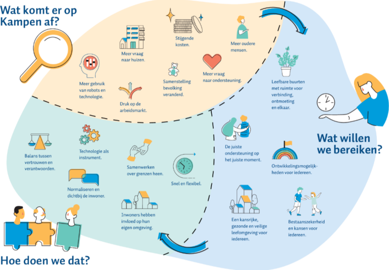 Gemeente Kampen viert samen met partners en inwoners de vaststelling van Meerjarenstrategie Sociaal Domein